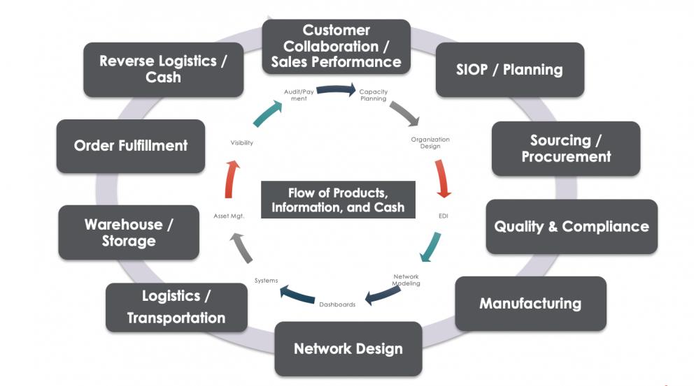 Supply Chain Optimization - Supply Chain Consulting | Argo Consulting