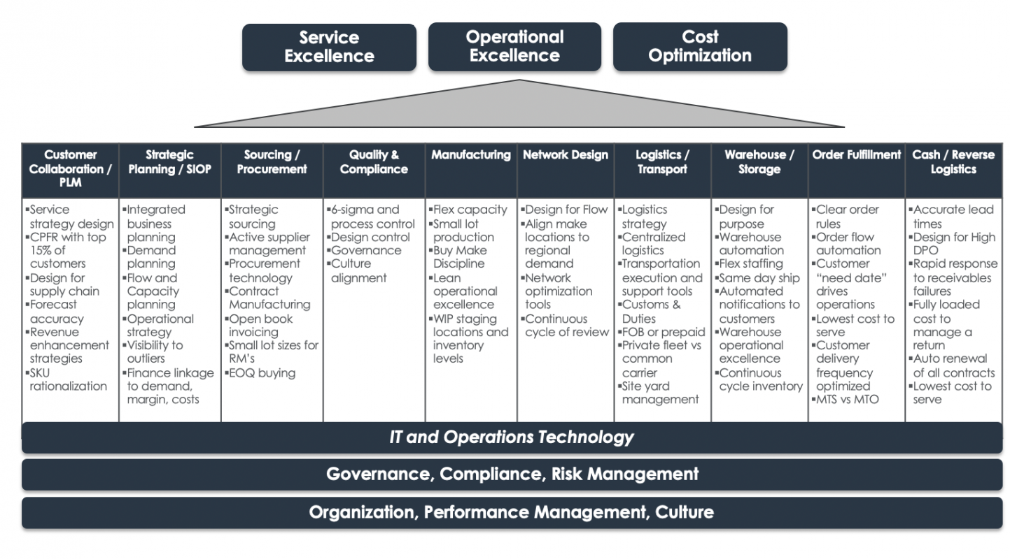 Supply Chain Optimization - Supply Chain Consulting | Argo Consulting